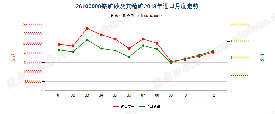 26100000铬矿砂及其精矿进口2018年月度走势图