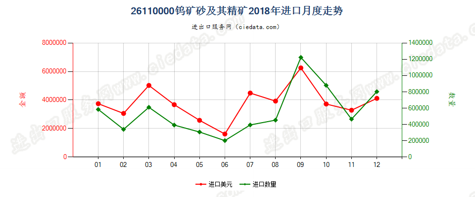 26110000钨矿砂及其精矿进口2018年月度走势图