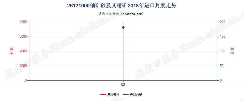 26121000铀矿砂及其精矿进口2018年月度走势图