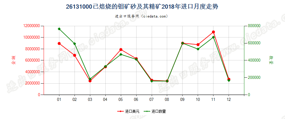 26131000已焙烧的钼矿砂及其精矿进口2018年月度走势图