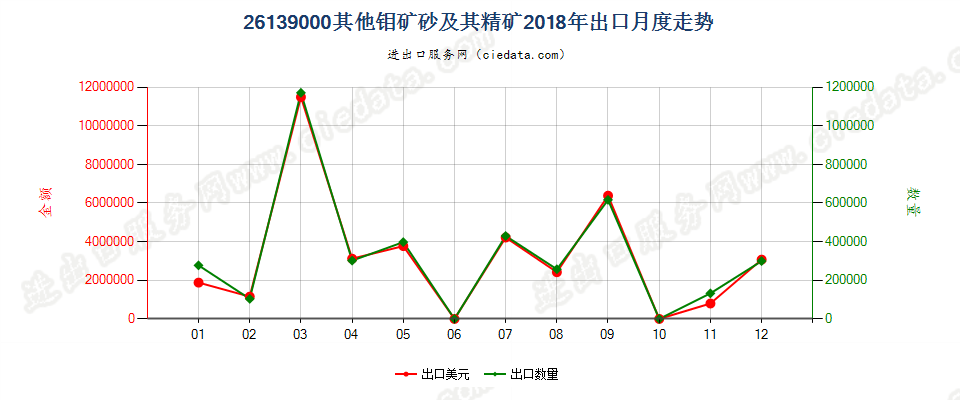 26139000其他钼矿砂及其精矿出口2018年月度走势图