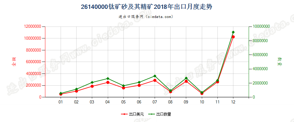 26140000钛矿砂及其精矿出口2018年月度走势图