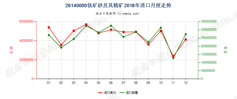 26140000钛矿砂及其精矿进口2018年月度走势图