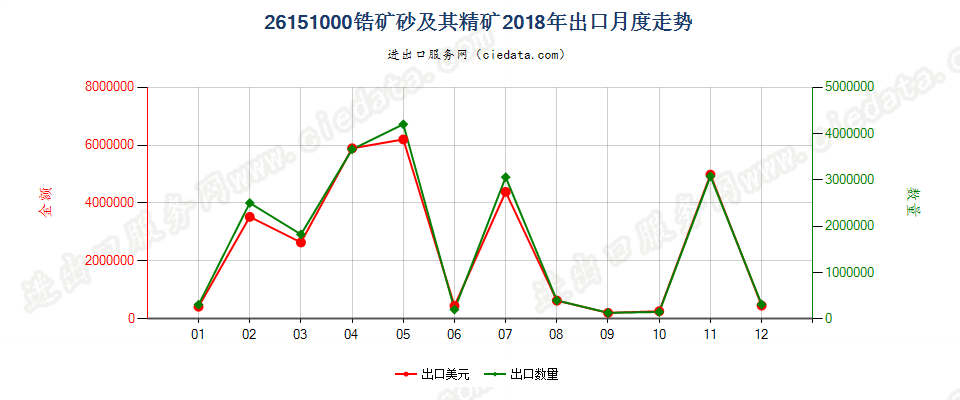 26151000锆矿砂及其精矿出口2018年月度走势图