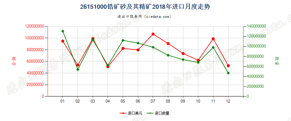 26151000锆矿砂及其精矿进口2018年月度走势图