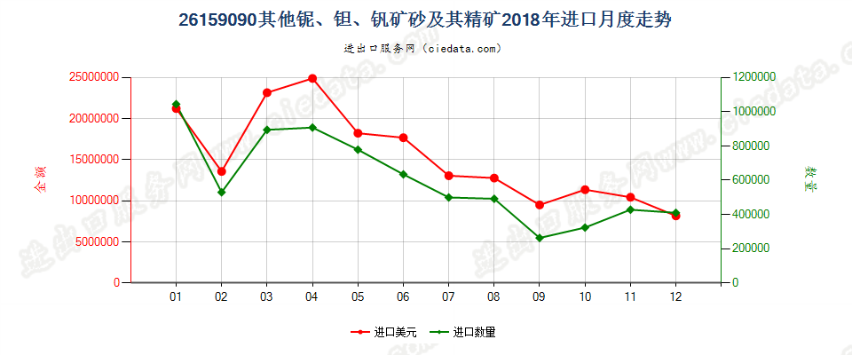 26159090其他铌、钽、钒矿砂及其精矿进口2018年月度走势图