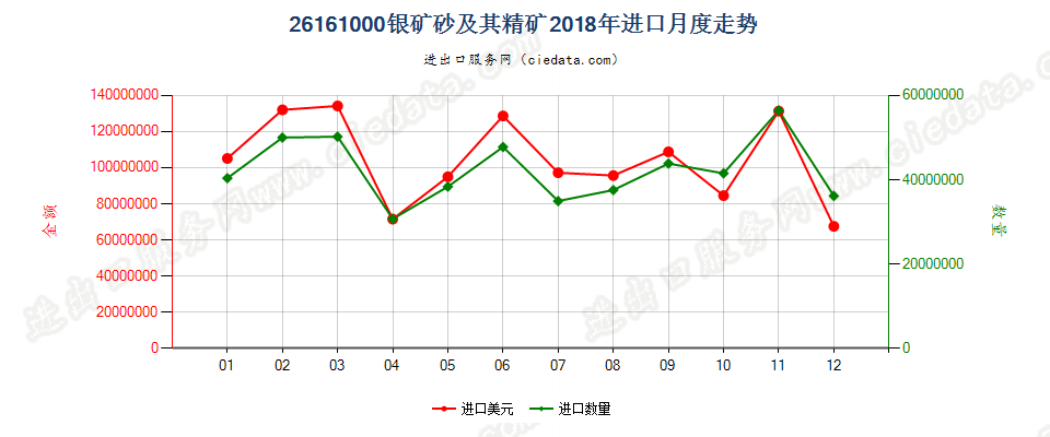 26161000银矿砂及其精矿进口2018年月度走势图