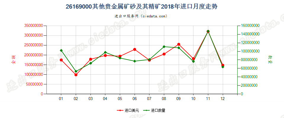 26169000其他贵金属矿砂及其精矿进口2018年月度走势图