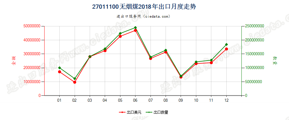 27011100无烟煤出口2018年月度走势图