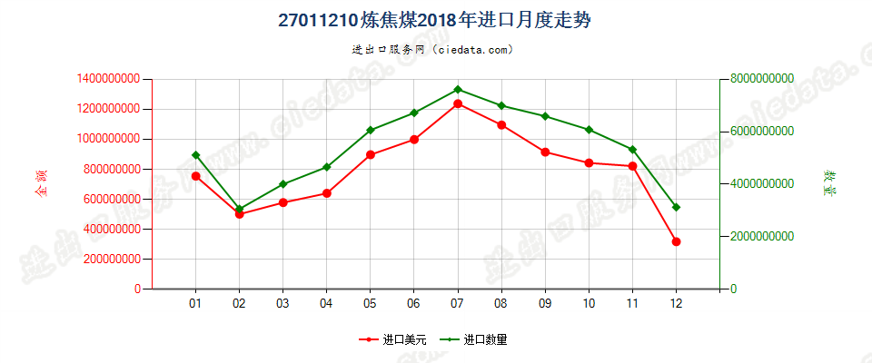 27011210炼焦煤进口2018年月度走势图