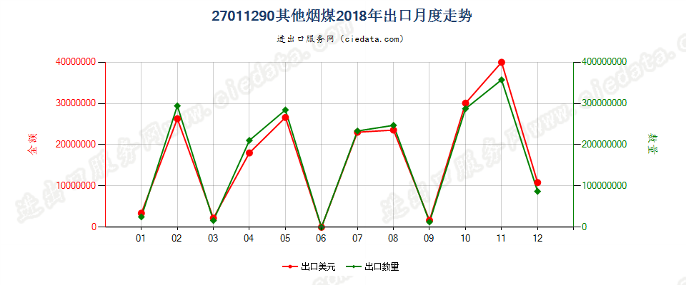 27011290其他烟煤出口2018年月度走势图