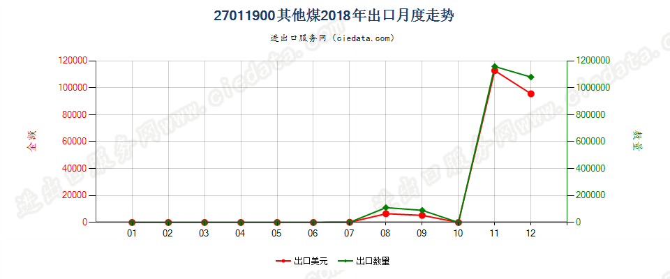 27011900其他煤出口2018年月度走势图