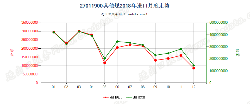 27011900其他煤进口2018年月度走势图