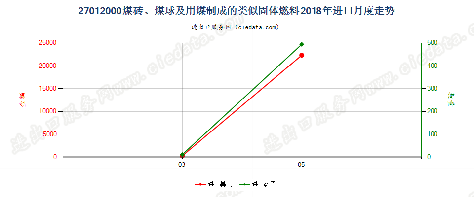 27012000煤砖、煤球及用煤制成的类似固体燃料进口2018年月度走势图