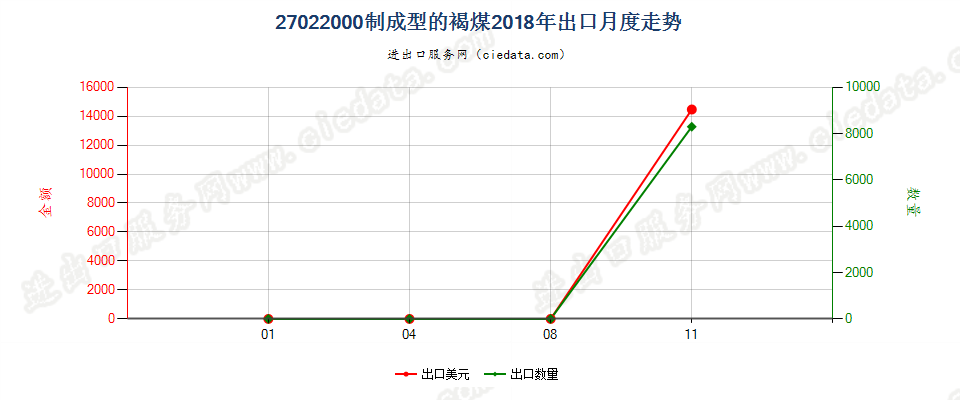 27022000制成型的褐煤出口2018年月度走势图