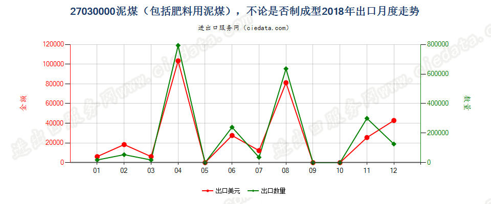 27030000泥煤（包括肥料用泥煤），不论是否制成型出口2018年月度走势图