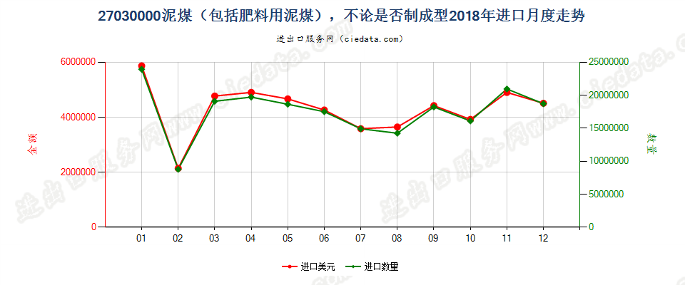 27030000泥煤（包括肥料用泥煤），不论是否制成型进口2018年月度走势图