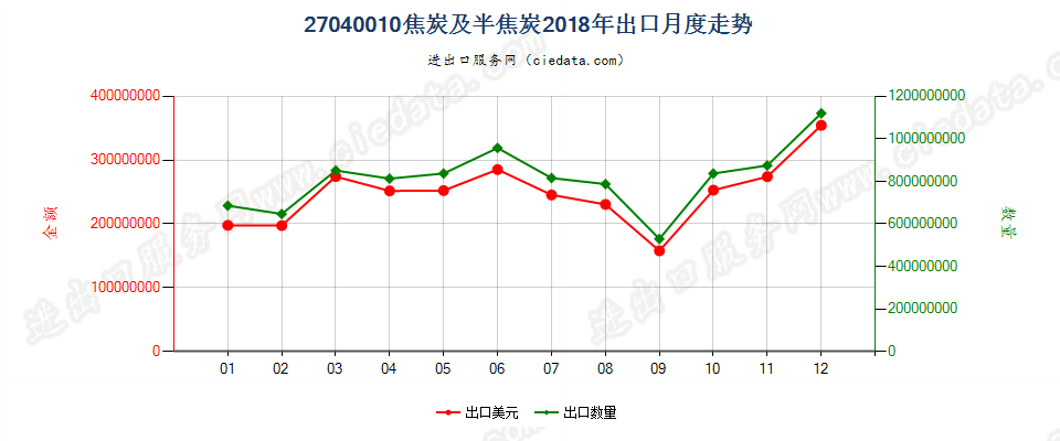 27040010焦炭及半焦炭出口2018年月度走势图