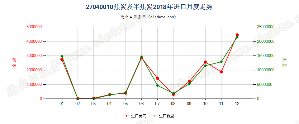 27040010焦炭及半焦炭进口2018年月度走势图