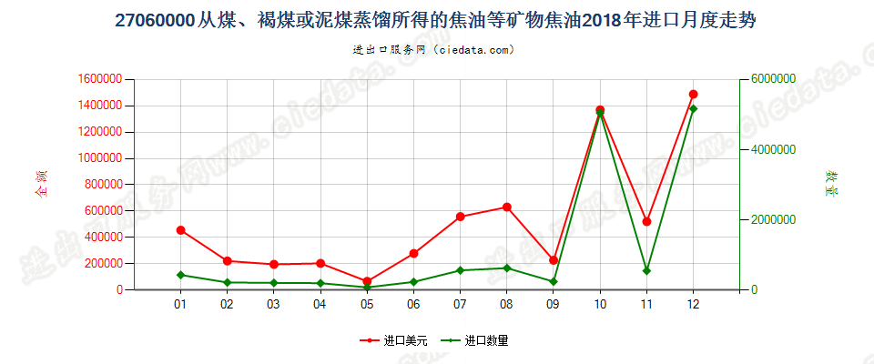 27060000从煤、褐煤或泥煤蒸馏所得的焦油等矿物焦油进口2018年月度走势图