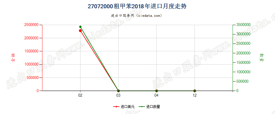 27072000粗甲苯进口2018年月度走势图