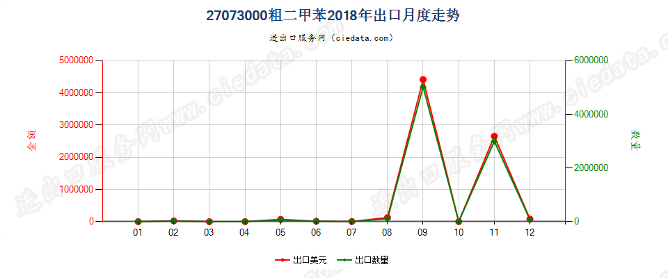 27073000粗二甲苯出口2018年月度走势图