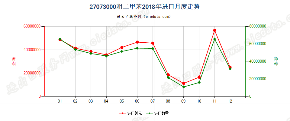 27073000粗二甲苯进口2018年月度走势图