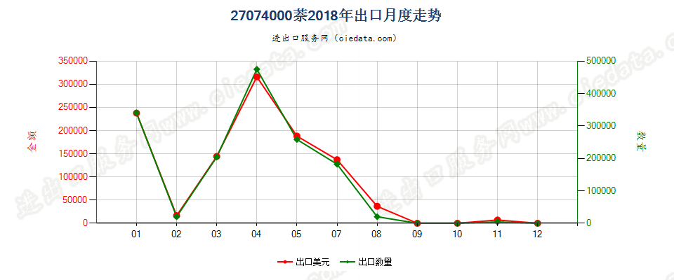 27074000萘出口2018年月度走势图