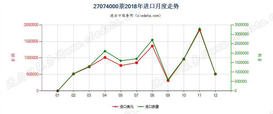 27074000萘进口2018年月度走势图