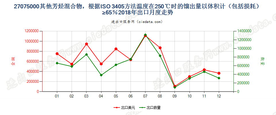 27075000其他芳烃混合物，根据ISO 3405方法温度在250℃时的馏出量以体积计（包括损耗）≥65％出口2018年月度走势图