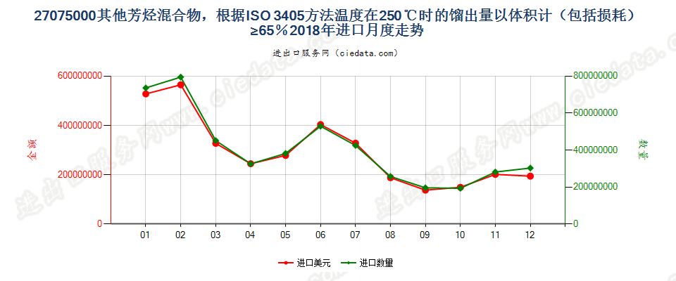 27075000其他芳烃混合物，根据ISO 3405方法温度在250℃时的馏出量以体积计（包括损耗）≥65％进口2018年月度走势图