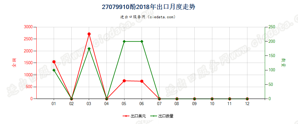 27079910酚出口2018年月度走势图