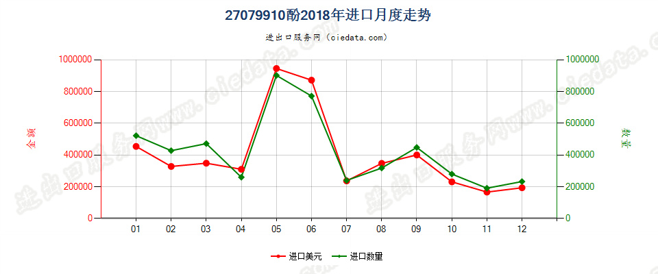 27079910酚进口2018年月度走势图