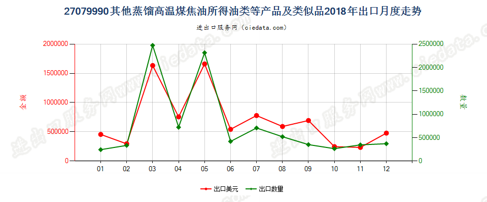 27079990其他蒸馏高温煤焦油所得油类等产品及类似品出口2018年月度走势图