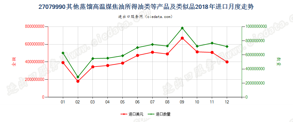 27079990其他蒸馏高温煤焦油所得油类等产品及类似品进口2018年月度走势图