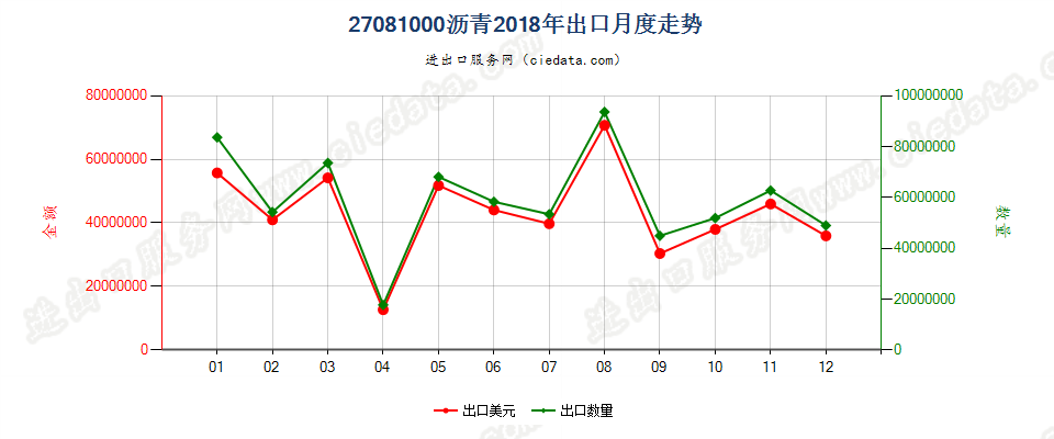 27081000沥青出口2018年月度走势图