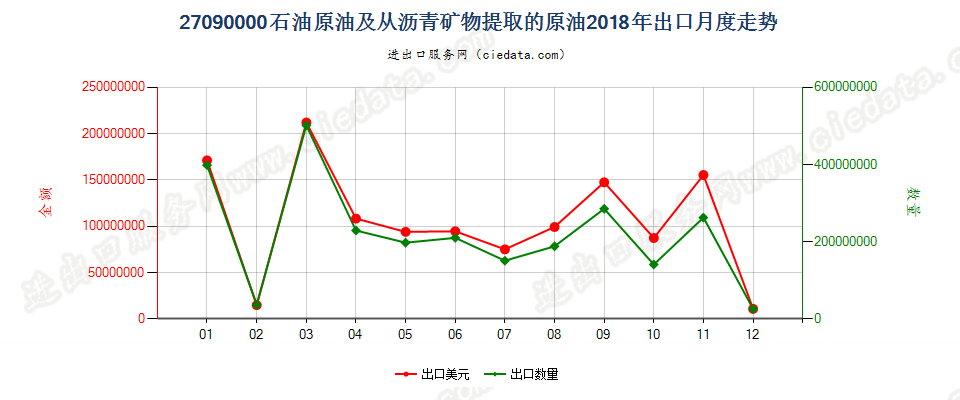 27090000石油原油及从沥青矿物提取的原油出口2018年月度走势图