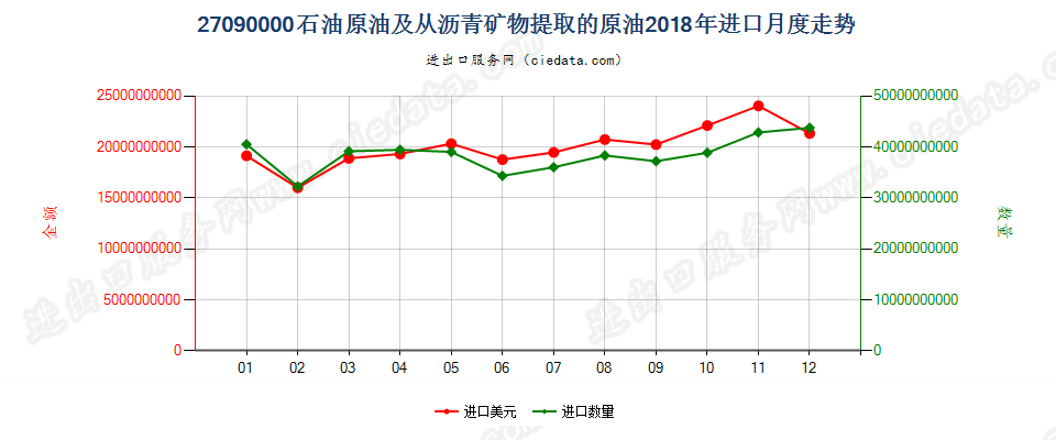 27090000石油原油及从沥青矿物提取的原油进口2018年月度走势图