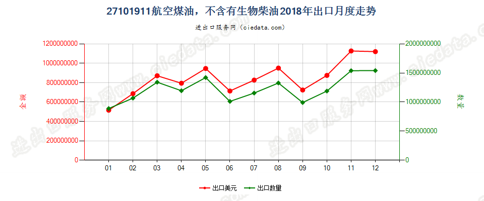 27101911航空煤油，不含有生物柴油出口2018年月度走势图