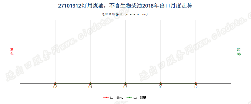 27101912灯用煤油，不含生物柴油出口2018年月度走势图