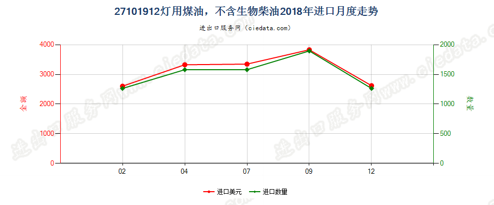 27101912灯用煤油，不含生物柴油进口2018年月度走势图