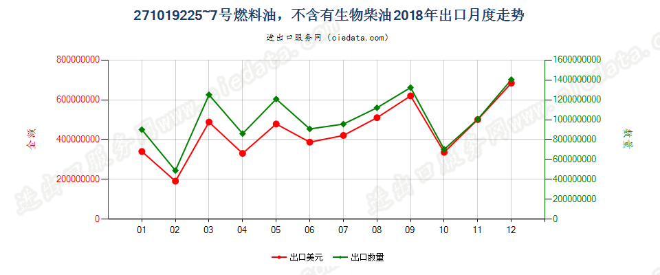 271019225~7号燃料油，不含有生物柴油出口2018年月度走势图