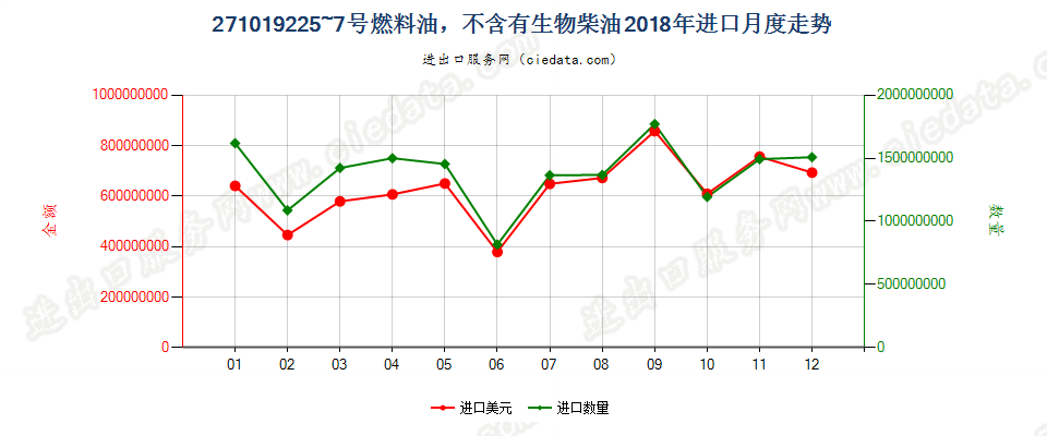 271019225~7号燃料油，不含有生物柴油进口2018年月度走势图