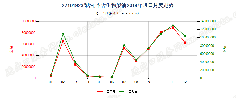 27101923柴油,不含生物柴油进口2018年月度走势图