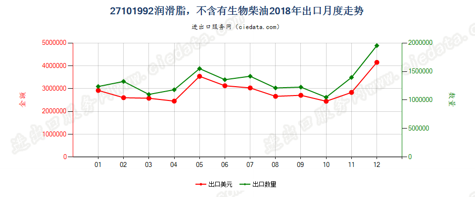 27101992润滑脂，不含有生物柴油出口2018年月度走势图