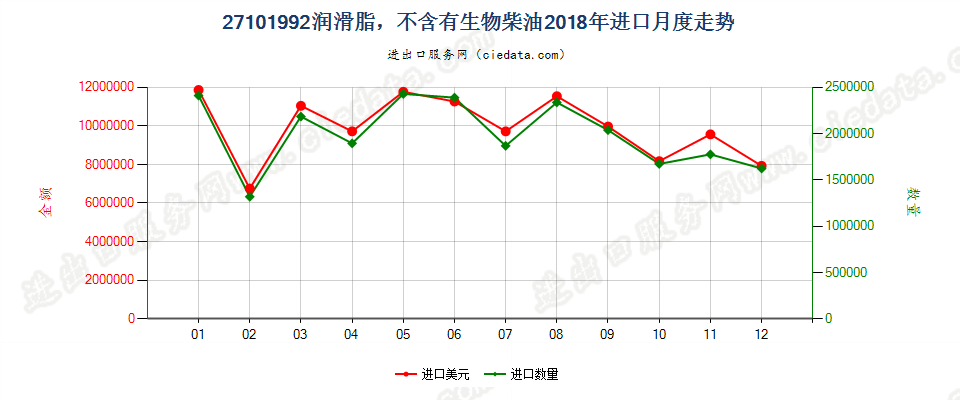 27101992润滑脂，不含有生物柴油进口2018年月度走势图