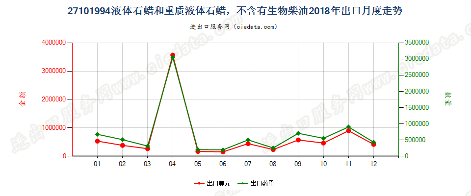 27101994液体石蜡和重质液体石蜡，不含有生物柴油出口2018年月度走势图