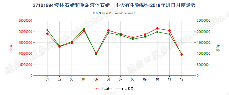 27101994液体石蜡和重质液体石蜡，不含有生物柴油进口2018年月度走势图