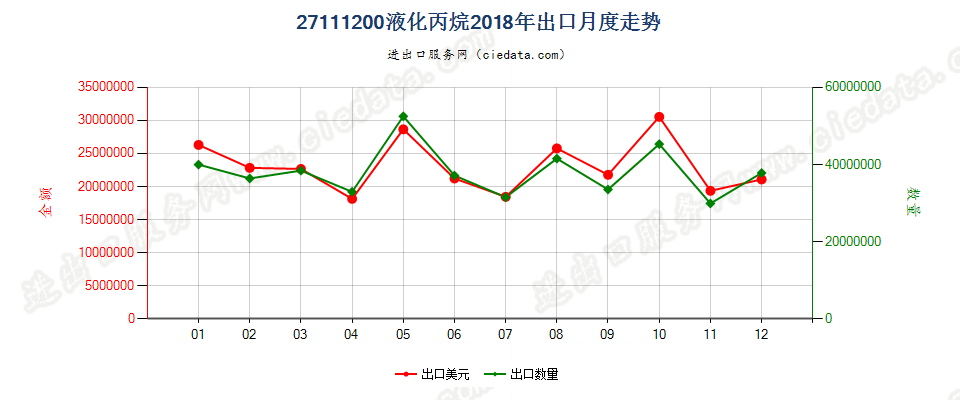 27111200液化丙烷出口2018年月度走势图