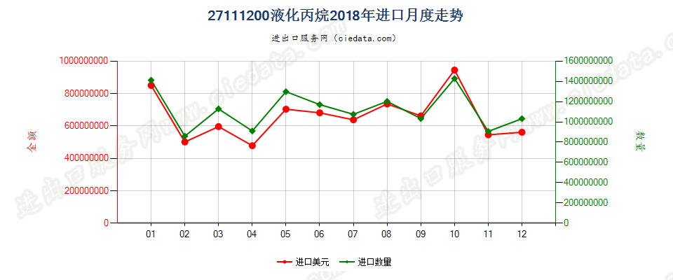 27111200液化丙烷进口2018年月度走势图